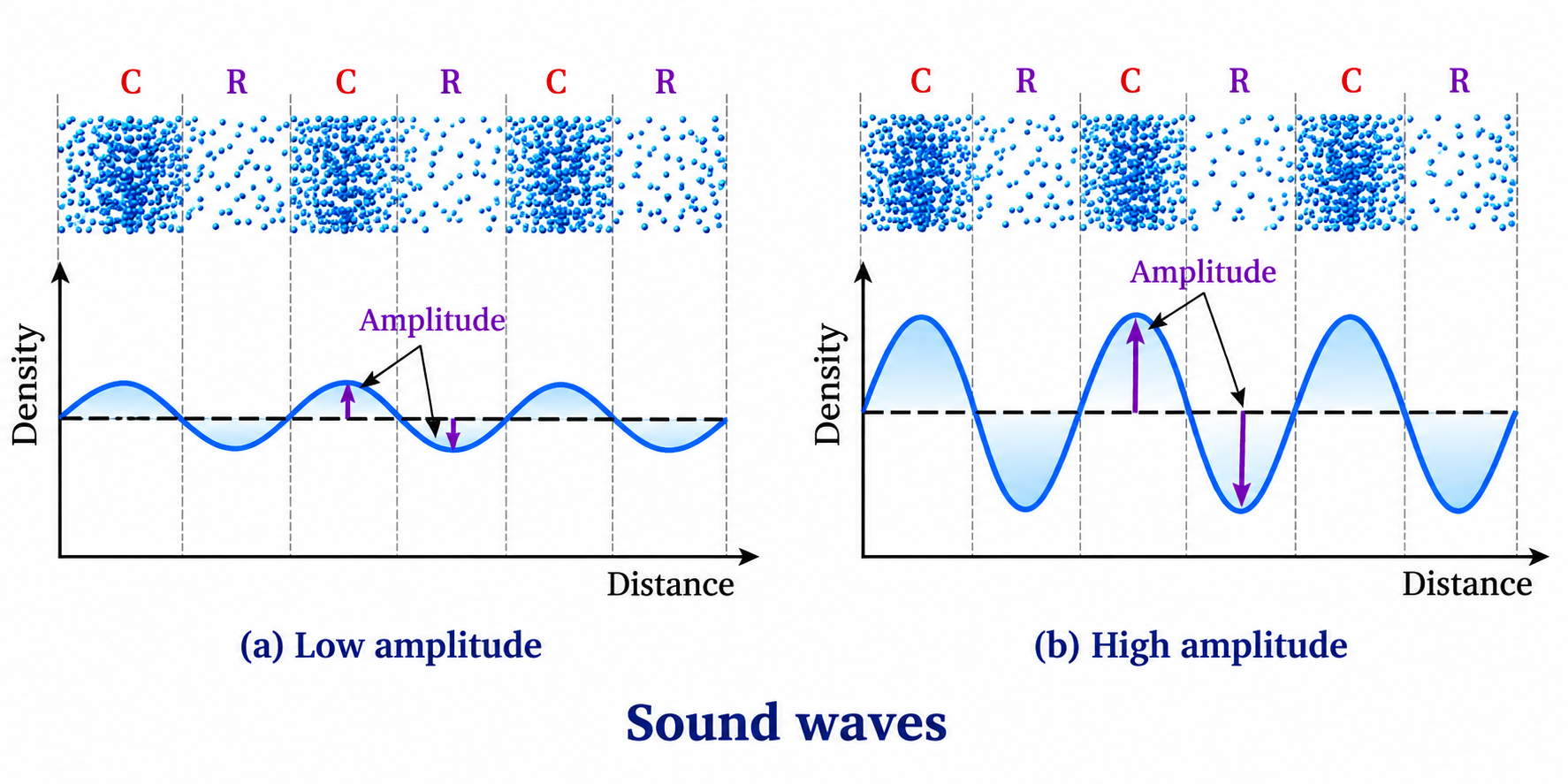 NCERT Figure 10.20: Low Amplitude vs High Amplitude Comparison